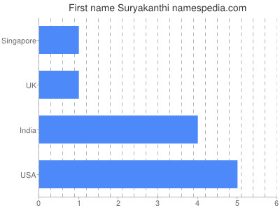Vornamen Suryakanthi