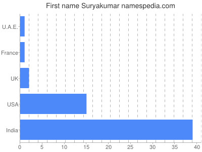 prenom Suryakumar