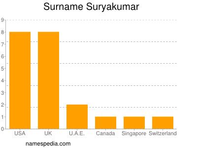 Familiennamen Suryakumar