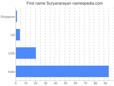 Vornamen Suryanarayan