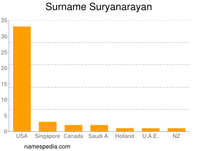 Familiennamen Suryanarayan