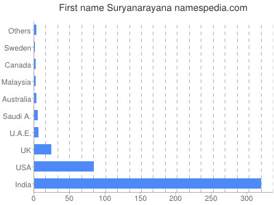 Vornamen Suryanarayana