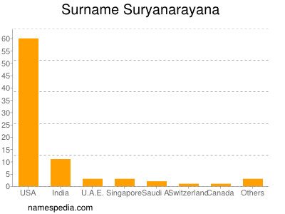 Familiennamen Suryanarayana