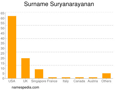 Familiennamen Suryanarayanan