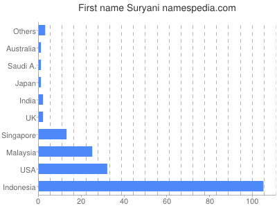 Vornamen Suryani