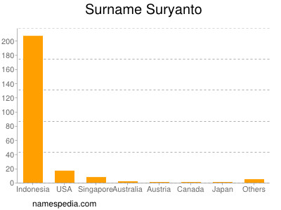 Familiennamen Suryanto