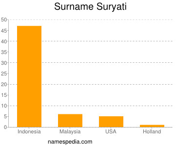 Familiennamen Suryati