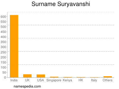 Surname Suryavanshi