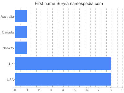 Vornamen Suryia