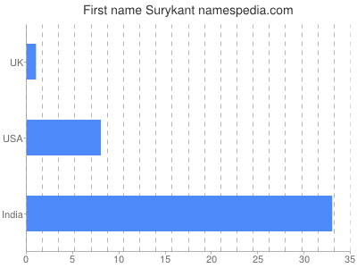 Given name Surykant