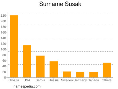 Familiennamen Susak