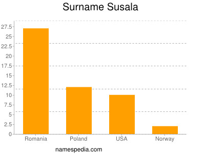 Familiennamen Susala