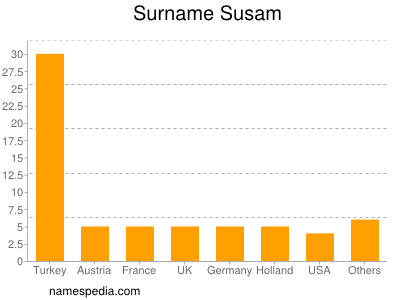 Familiennamen Susam
