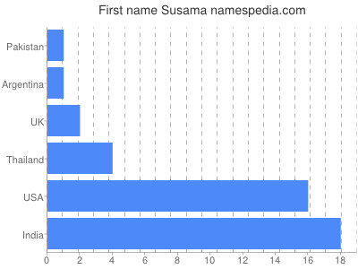 Vornamen Susama