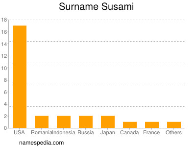 Familiennamen Susami