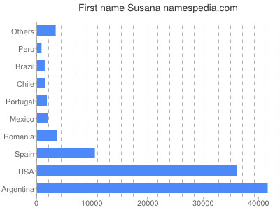 Vornamen Susana