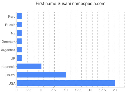 prenom Susani
