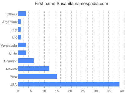 Vornamen Susanita