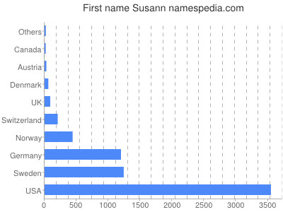 Vornamen Susann