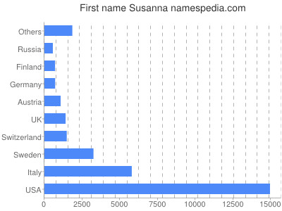 prenom Susanna