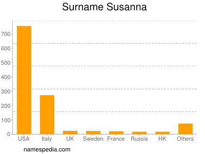 Surname Susanna