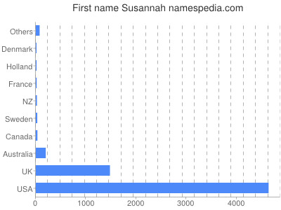 Vornamen Susannah