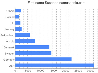Given name Susanne