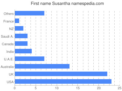 Vornamen Susantha