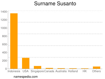 Familiennamen Susanto