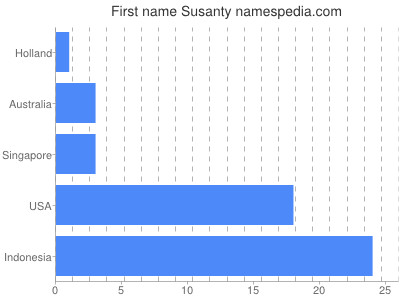 Given name Susanty
