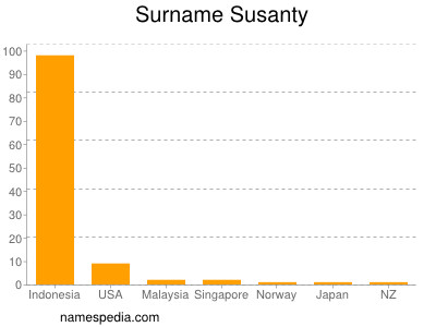 Familiennamen Susanty