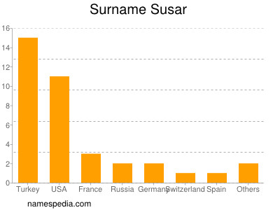 Familiennamen Susar