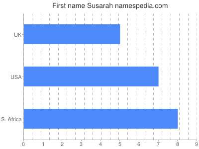 prenom Susarah