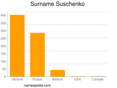 Familiennamen Suschenko