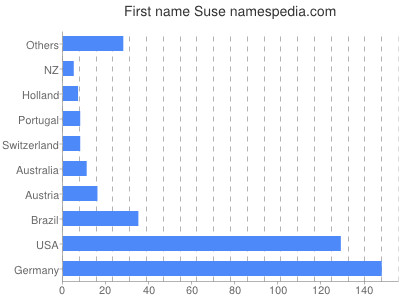 Vornamen Suse