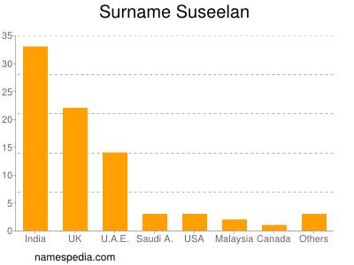 Familiennamen Suseelan