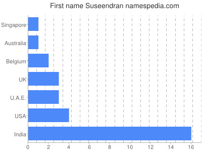 Vornamen Suseendran