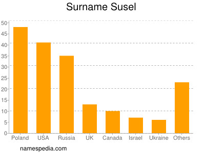 nom Susel