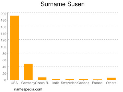 nom Susen