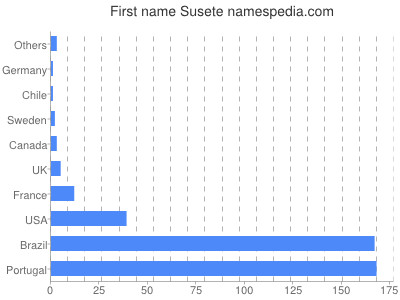 prenom Susete