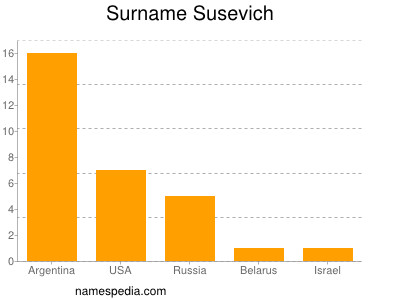 Familiennamen Susevich