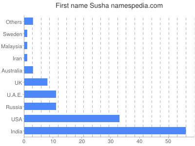 Vornamen Susha