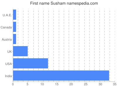 Given name Susham