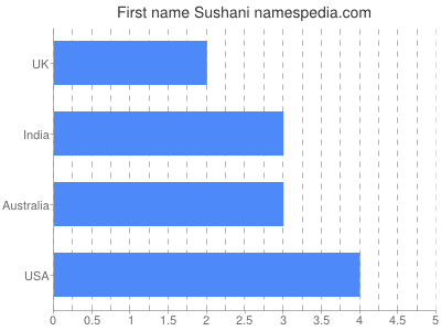 Vornamen Sushani
