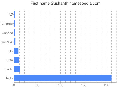 Given name Sushanth