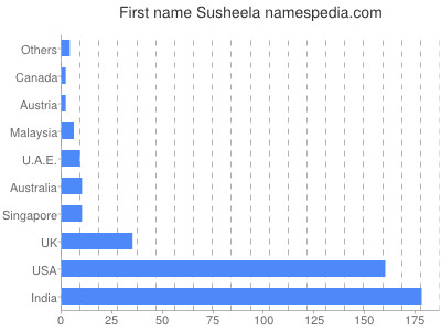 Vornamen Susheela