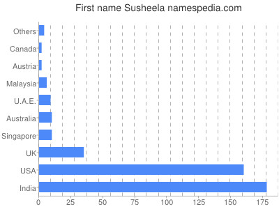 prenom Susheela