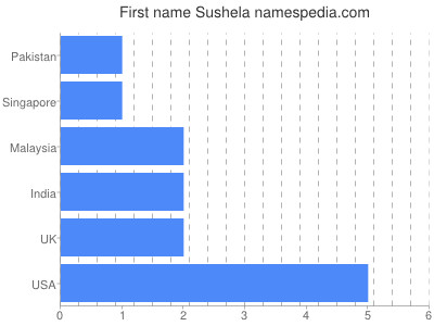 Given name Sushela