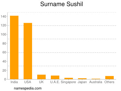 Familiennamen Sushil