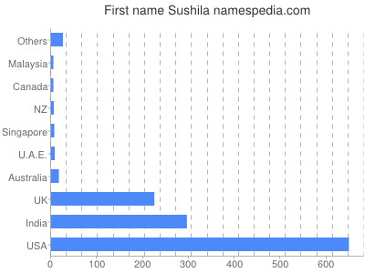 Given name Sushila
